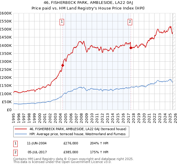 46, FISHERBECK PARK, AMBLESIDE, LA22 0AJ: Price paid vs HM Land Registry's House Price Index