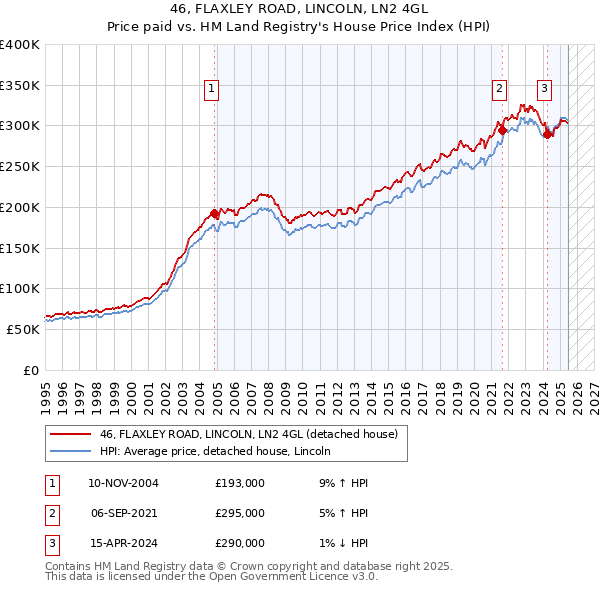 46, FLAXLEY ROAD, LINCOLN, LN2 4GL: Price paid vs HM Land Registry's House Price Index