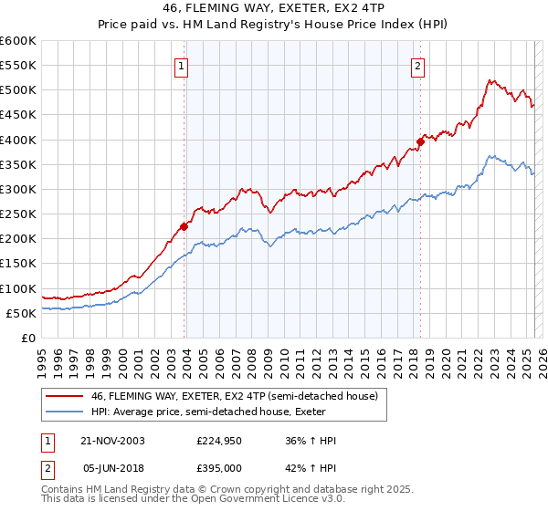 46, FLEMING WAY, EXETER, EX2 4TP: Price paid vs HM Land Registry's House Price Index