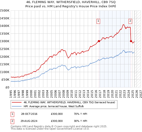 46, FLEMING WAY, WITHERSFIELD, HAVERHILL, CB9 7SQ: Price paid vs HM Land Registry's House Price Index
