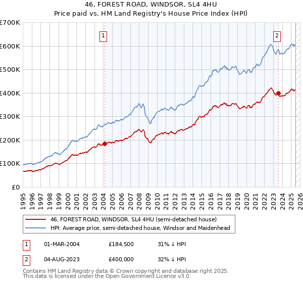46, FOREST ROAD, WINDSOR, SL4 4HU: Price paid vs HM Land Registry's House Price Index