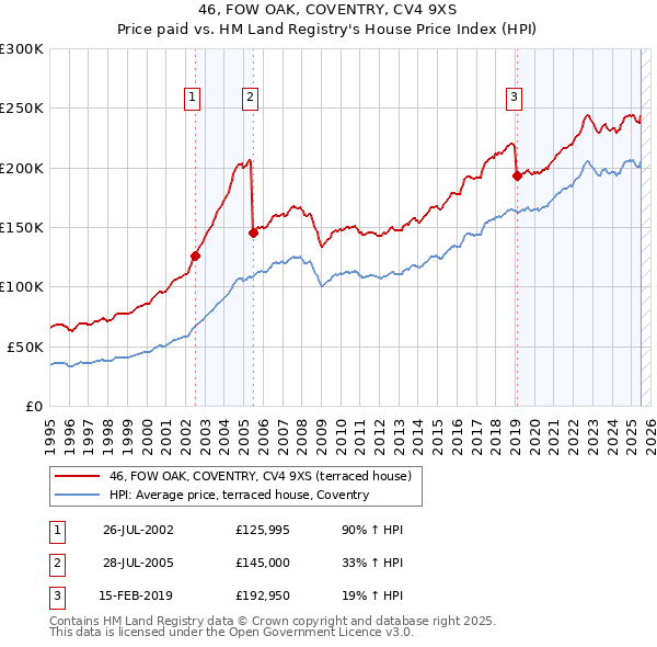 46, FOW OAK, COVENTRY, CV4 9XS: Price paid vs HM Land Registry's House Price Index