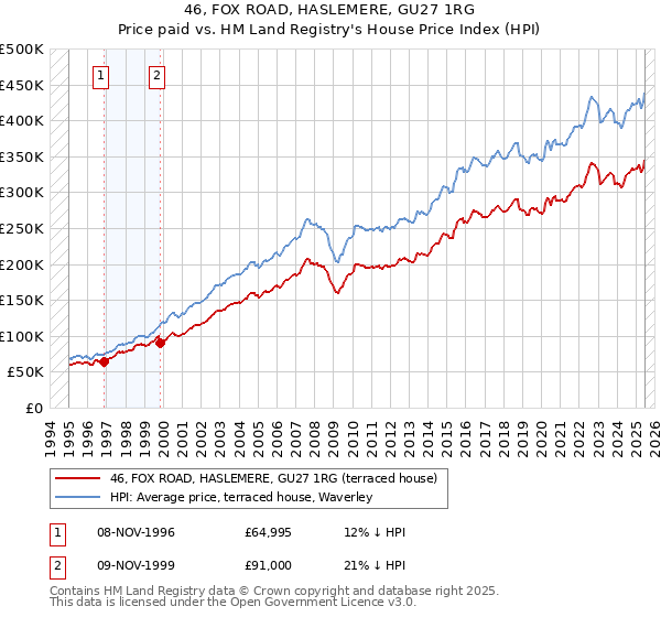46, FOX ROAD, HASLEMERE, GU27 1RG: Price paid vs HM Land Registry's House Price Index