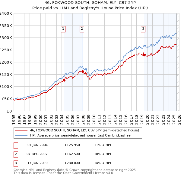 46, FOXWOOD SOUTH, SOHAM, ELY, CB7 5YP: Price paid vs HM Land Registry's House Price Index