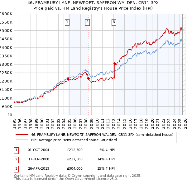 46, FRAMBURY LANE, NEWPORT, SAFFRON WALDEN, CB11 3PX: Price paid vs HM Land Registry's House Price Index