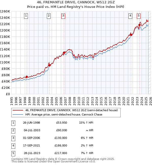 46, FREMANTLE DRIVE, CANNOCK, WS12 2GZ: Price paid vs HM Land Registry's House Price Index