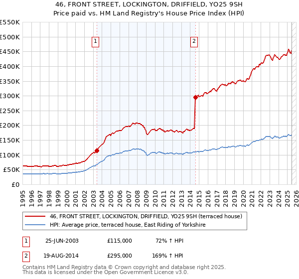 46, FRONT STREET, LOCKINGTON, DRIFFIELD, YO25 9SH: Price paid vs HM Land Registry's House Price Index