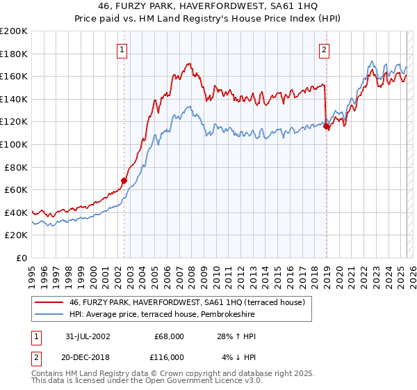 46, FURZY PARK, HAVERFORDWEST, SA61 1HQ: Price paid vs HM Land Registry's House Price Index