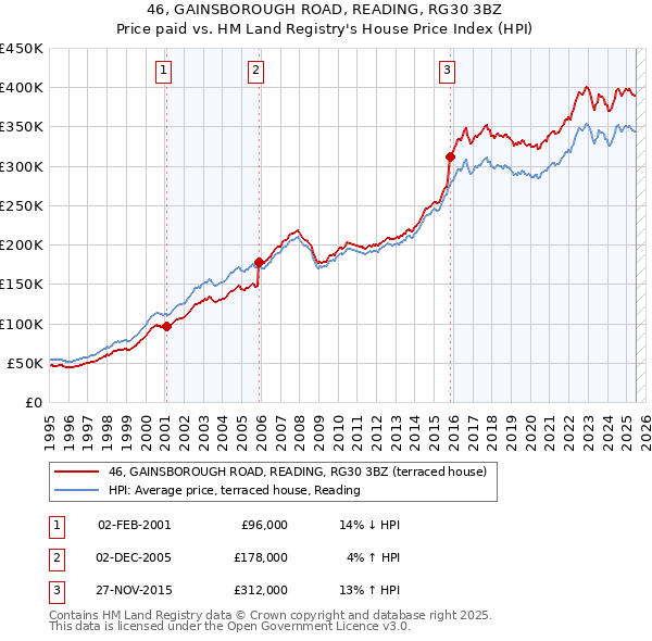 46, GAINSBOROUGH ROAD, READING, RG30 3BZ: Price paid vs HM Land Registry's House Price Index