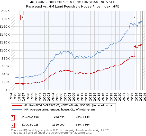 46, GAINSFORD CRESCENT, NOTTINGHAM, NG5 5FH: Price paid vs HM Land Registry's House Price Index