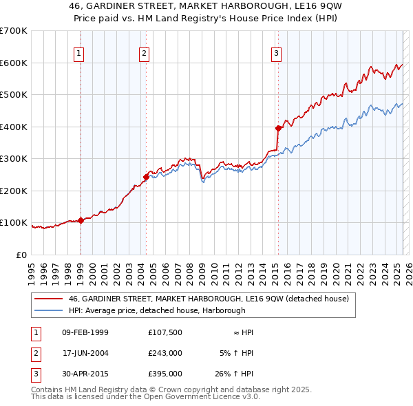 46, GARDINER STREET, MARKET HARBOROUGH, LE16 9QW: Price paid vs HM Land Registry's House Price Index