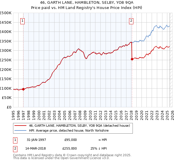 46, GARTH LANE, HAMBLETON, SELBY, YO8 9QA: Price paid vs HM Land Registry's House Price Index