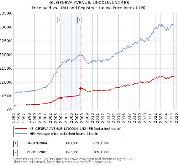 46, GENEVA AVENUE, LINCOLN, LN2 4EB: Price paid vs HM Land Registry's House Price Index