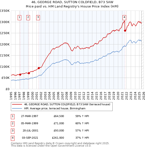 46, GEORGE ROAD, SUTTON COLDFIELD, B73 5AW: Price paid vs HM Land Registry's House Price Index