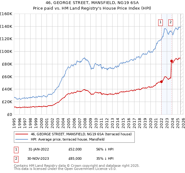 46, GEORGE STREET, MANSFIELD, NG19 6SA: Price paid vs HM Land Registry's House Price Index