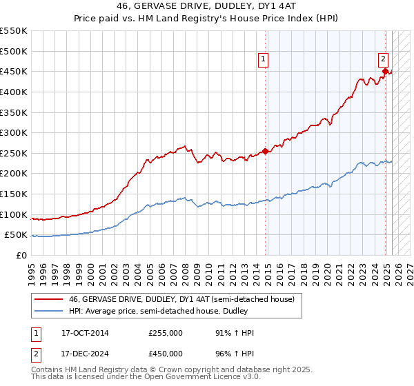 46, GERVASE DRIVE, DUDLEY, DY1 4AT: Price paid vs HM Land Registry's House Price Index