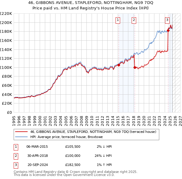 46, GIBBONS AVENUE, STAPLEFORD, NOTTINGHAM, NG9 7DQ: Price paid vs HM Land Registry's House Price Index