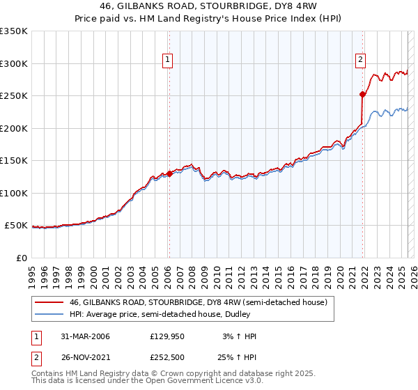 46, GILBANKS ROAD, STOURBRIDGE, DY8 4RW: Price paid vs HM Land Registry's House Price Index