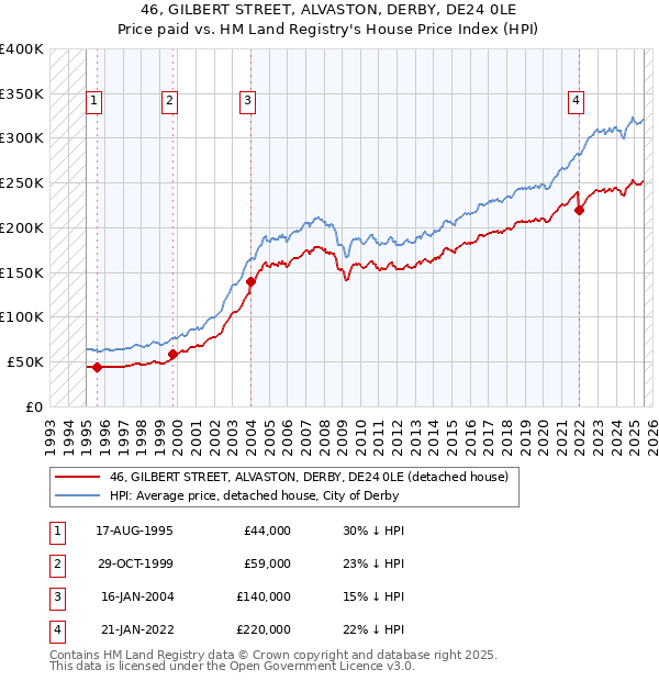 46, GILBERT STREET, ALVASTON, DERBY, DE24 0LE: Price paid vs HM Land Registry's House Price Index