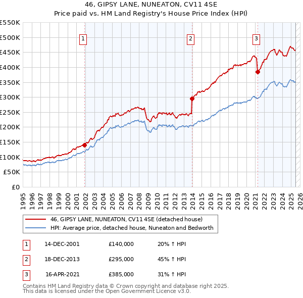 46, GIPSY LANE, NUNEATON, CV11 4SE: Price paid vs HM Land Registry's House Price Index