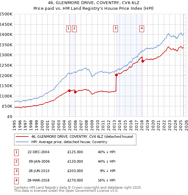 46, GLENMORE DRIVE, COVENTRY, CV6 6LZ: Price paid vs HM Land Registry's House Price Index
