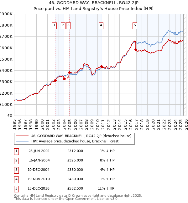 46, GODDARD WAY, BRACKNELL, RG42 2JP: Price paid vs HM Land Registry's House Price Index