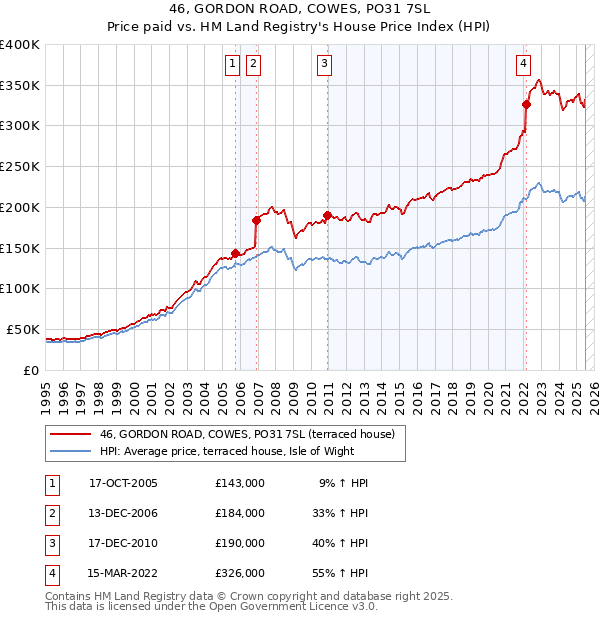 46, GORDON ROAD, COWES, PO31 7SL: Price paid vs HM Land Registry's House Price Index