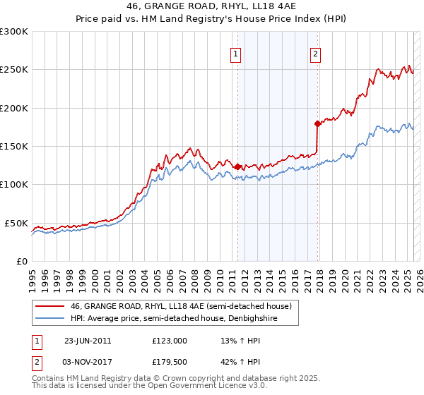 46, GRANGE ROAD, RHYL, LL18 4AE: Price paid vs HM Land Registry's House Price Index