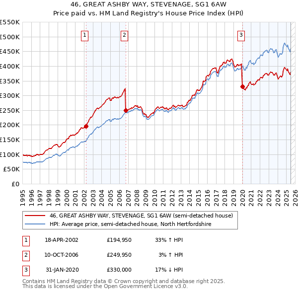 46, GREAT ASHBY WAY, STEVENAGE, SG1 6AW: Price paid vs HM Land Registry's House Price Index