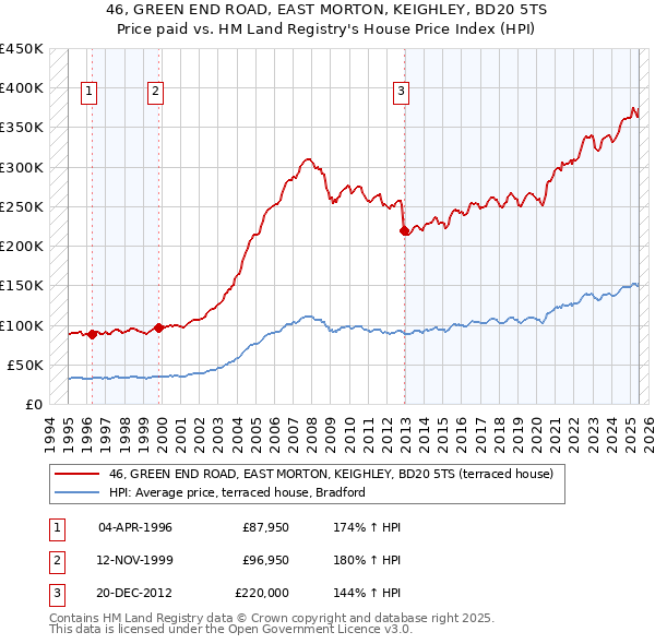 46, GREEN END ROAD, EAST MORTON, KEIGHLEY, BD20 5TS: Price paid vs HM Land Registry's House Price Index