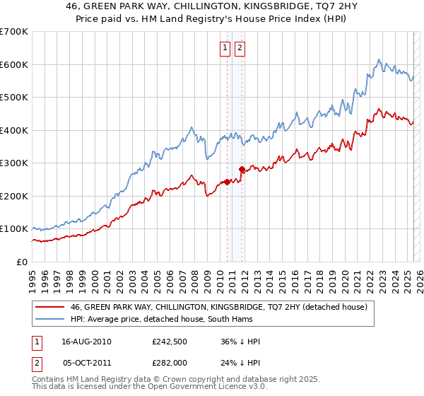 46, GREEN PARK WAY, CHILLINGTON, KINGSBRIDGE, TQ7 2HY: Price paid vs HM Land Registry's House Price Index