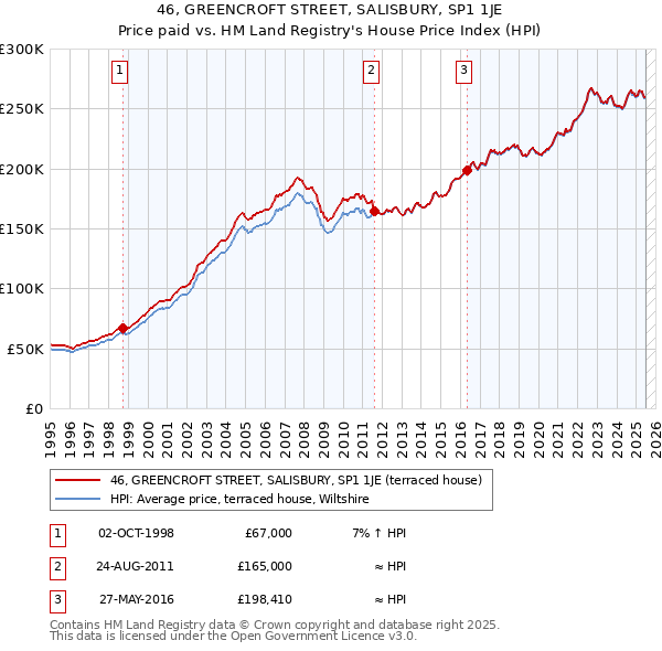 46, GREENCROFT STREET, SALISBURY, SP1 1JE: Price paid vs HM Land Registry's House Price Index