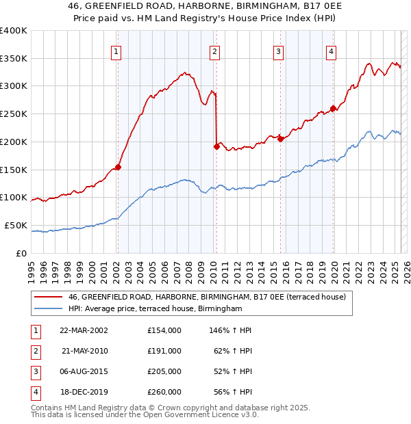 46, GREENFIELD ROAD, HARBORNE, BIRMINGHAM, B17 0EE: Price paid vs HM Land Registry's House Price Index