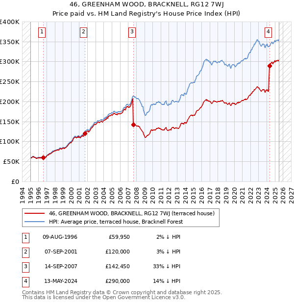 46, GREENHAM WOOD, BRACKNELL, RG12 7WJ: Price paid vs HM Land Registry's House Price Index