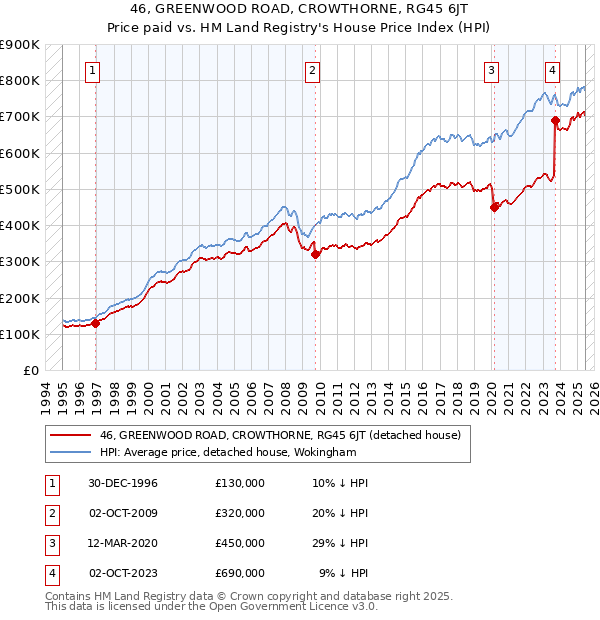 46, GREENWOOD ROAD, CROWTHORNE, RG45 6JT: Price paid vs HM Land Registry's House Price Index