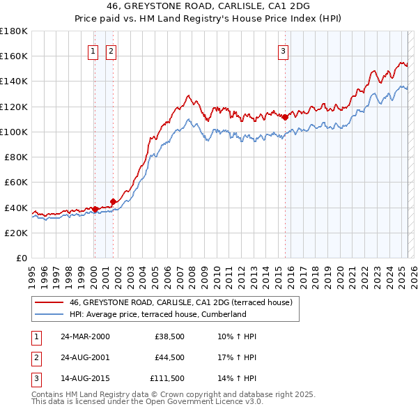 46, GREYSTONE ROAD, CARLISLE, CA1 2DG: Price paid vs HM Land Registry's House Price Index