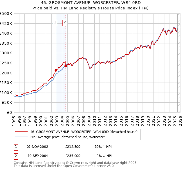 46, GROSMONT AVENUE, WORCESTER, WR4 0RD: Price paid vs HM Land Registry's House Price Index