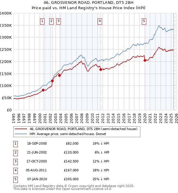 46, GROSVENOR ROAD, PORTLAND, DT5 2BH: Price paid vs HM Land Registry's House Price Index