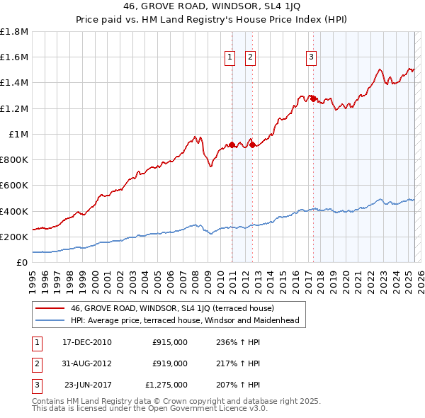 46, GROVE ROAD, WINDSOR, SL4 1JQ: Price paid vs HM Land Registry's House Price Index