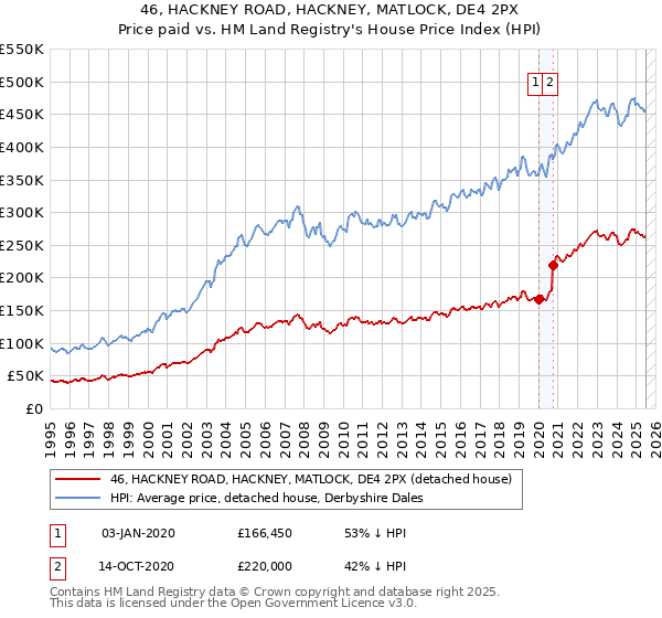 46, HACKNEY ROAD, HACKNEY, MATLOCK, DE4 2PX: Price paid vs HM Land Registry's House Price Index