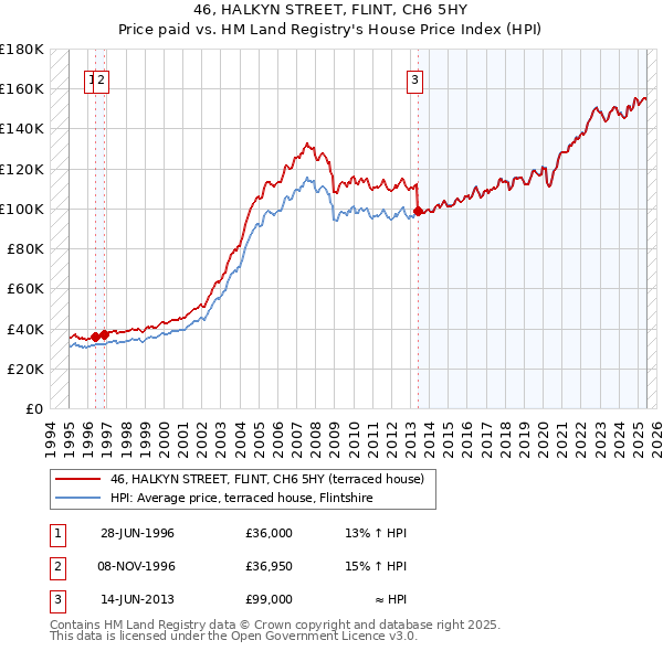 46, HALKYN STREET, FLINT, CH6 5HY: Price paid vs HM Land Registry's House Price Index