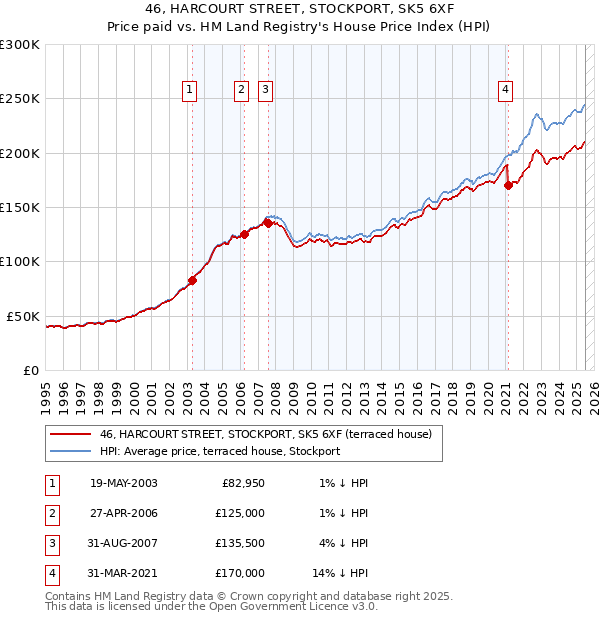 46, HARCOURT STREET, STOCKPORT, SK5 6XF: Price paid vs HM Land Registry's House Price Index