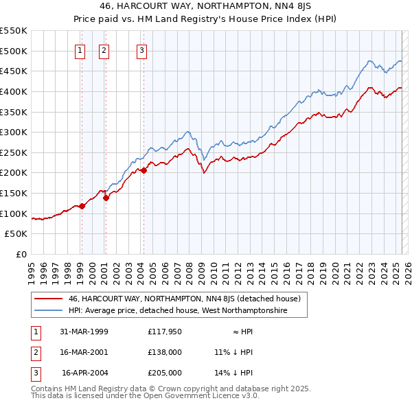 46, HARCOURT WAY, NORTHAMPTON, NN4 8JS: Price paid vs HM Land Registry's House Price Index