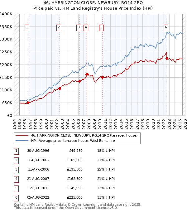 46, HARRINGTON CLOSE, NEWBURY, RG14 2RQ: Price paid vs HM Land Registry's House Price Index