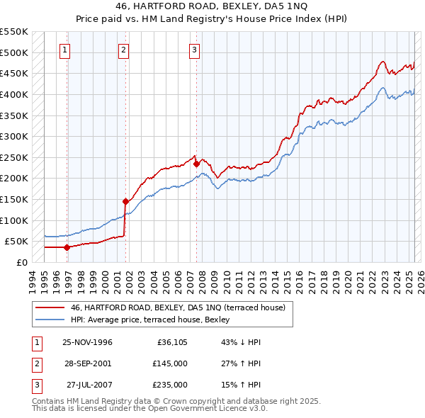 46, HARTFORD ROAD, BEXLEY, DA5 1NQ: Price paid vs HM Land Registry's House Price Index