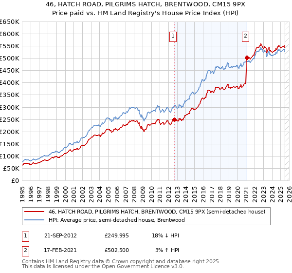 46, HATCH ROAD, PILGRIMS HATCH, BRENTWOOD, CM15 9PX: Price paid vs HM Land Registry's House Price Index