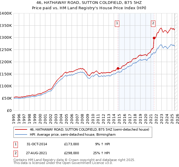 46, HATHAWAY ROAD, SUTTON COLDFIELD, B75 5HZ: Price paid vs HM Land Registry's House Price Index