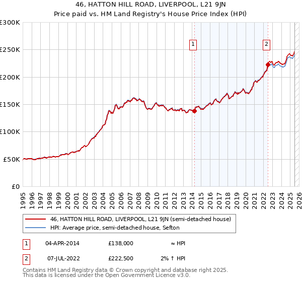 46, HATTON HILL ROAD, LIVERPOOL, L21 9JN: Price paid vs HM Land Registry's House Price Index