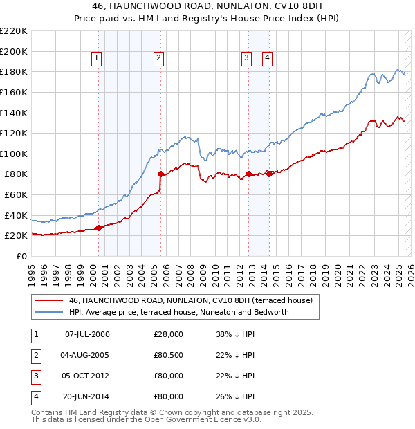 46, HAUNCHWOOD ROAD, NUNEATON, CV10 8DH: Price paid vs HM Land Registry's House Price Index