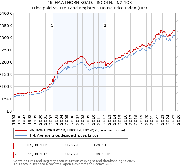 46, HAWTHORN ROAD, LINCOLN, LN2 4QX: Price paid vs HM Land Registry's House Price Index
